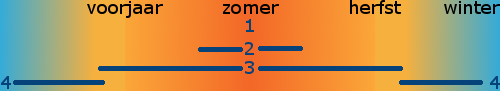 Tenten en Seizoenen