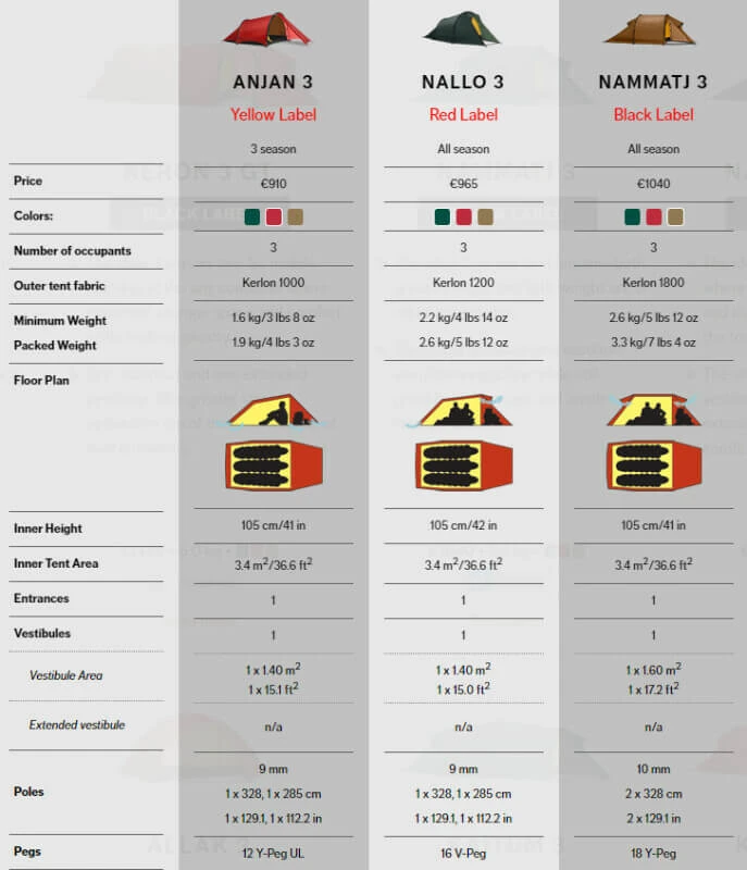 Hilleberg - Yellow - Red - Black Label